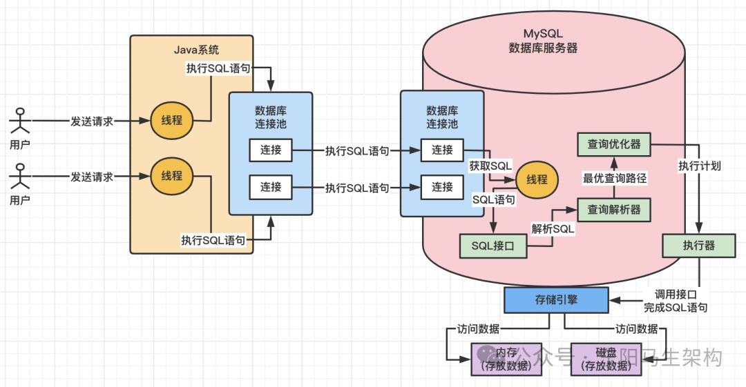 MySQL原理简介—6.简单的生产优化案例