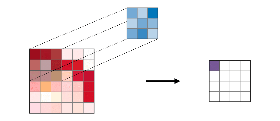 图3 输入矩阵与核矩阵进行卷积操作