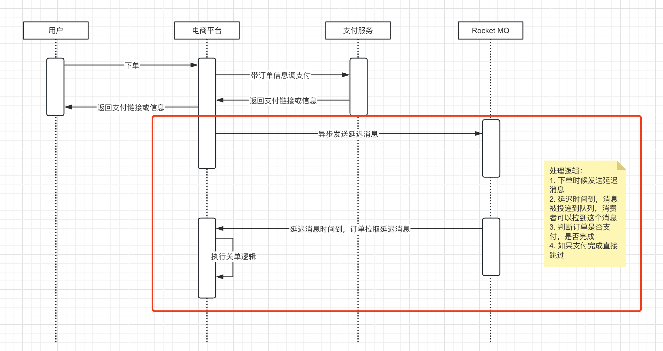 企业中订单超时关闭是怎么做的？我说用延迟消息，面试官让我回去等消息?