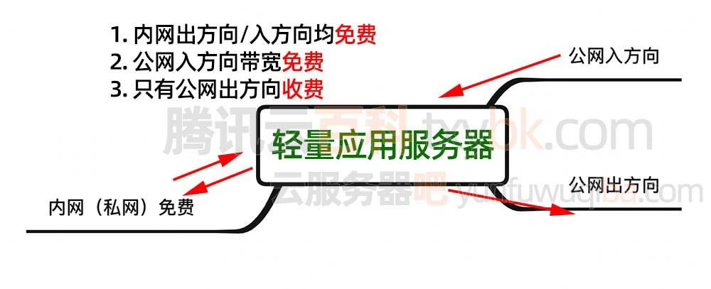 腾讯云轻量应用服务器“月流量”限制？流量不够怎么办？