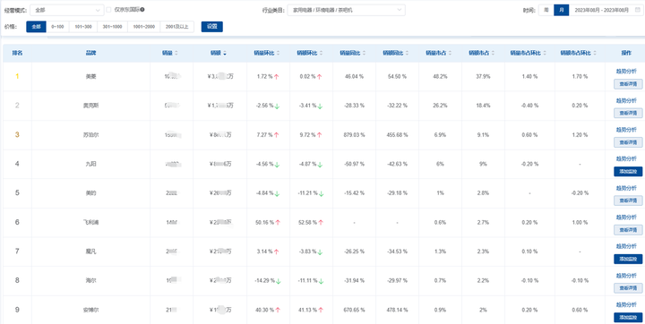 京东商品数据：8月京东环境电器行业数据分析