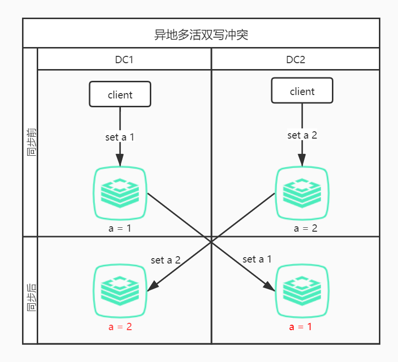 Remote multi-active double-write conflict