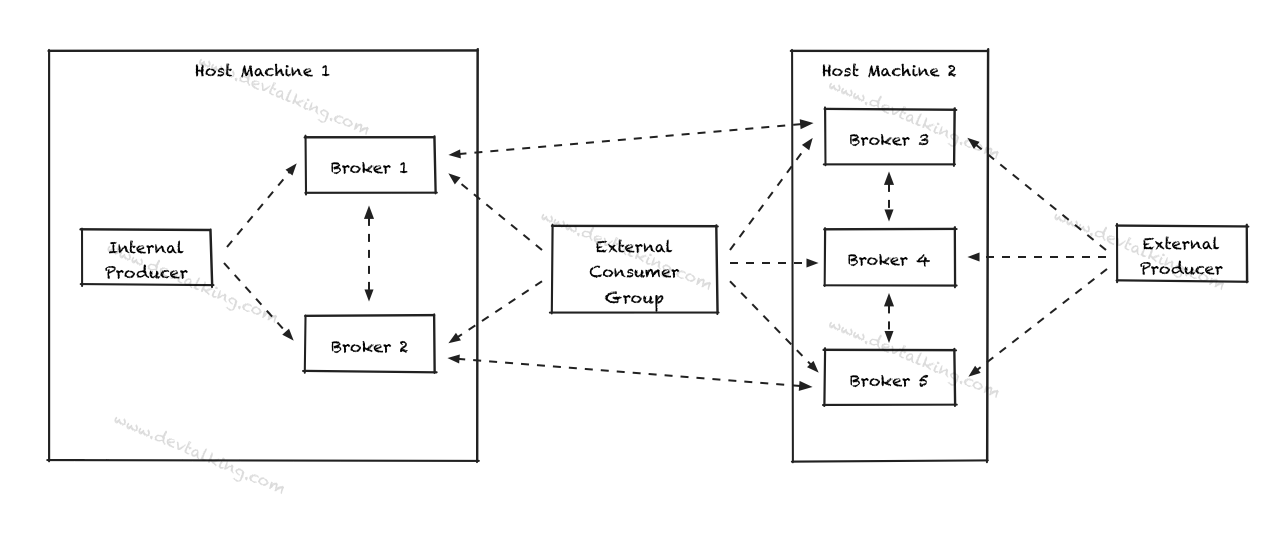 Kafka从上手到实践Kafka集群：Kafka Listeners 程序员大本营