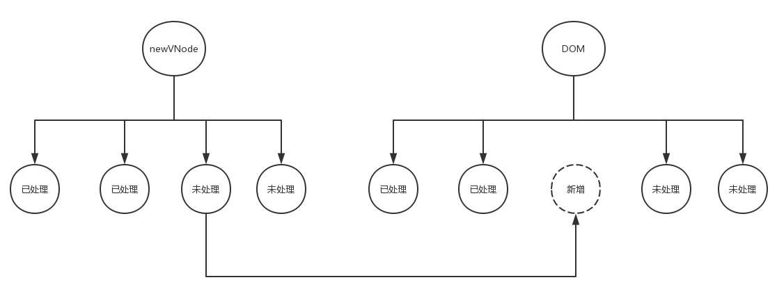 引用https://vue-js.com/learn-vue/virtualDOM/updataChildren.html#_1-%E5%89%8D%E8%A8%80 文章