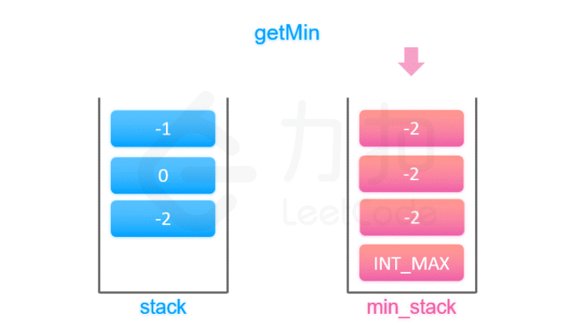 【LeetCode热题100】--155.最小栈