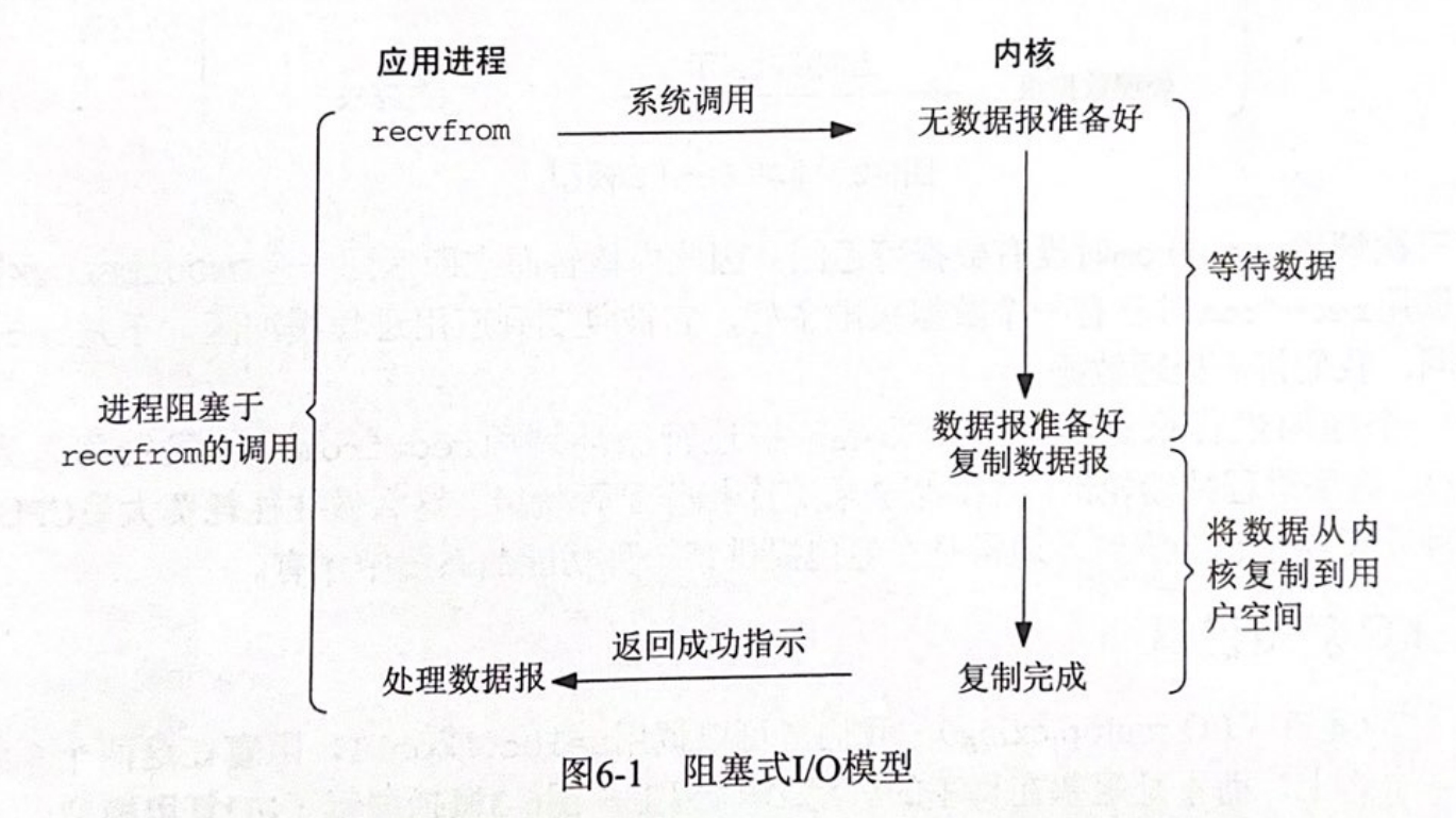 网络常识二:同步、异步、阻塞、非阻塞_网络中异步会阻塞吗-CSDN博客