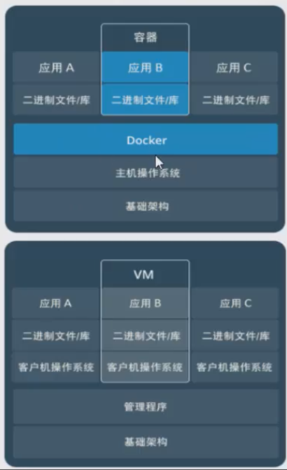 【Docker容器化技术】docker安装与配置、常用命令、容器数据卷、应用部署实战、Dockerfile、服务编排docker-compose、私有仓库