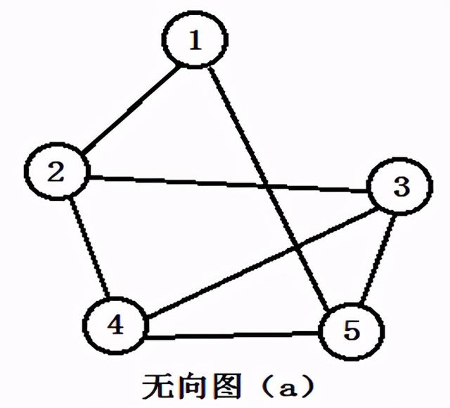 法优点【1】实现简单【2】计算度数相当方便【3】要在图中加入新边时