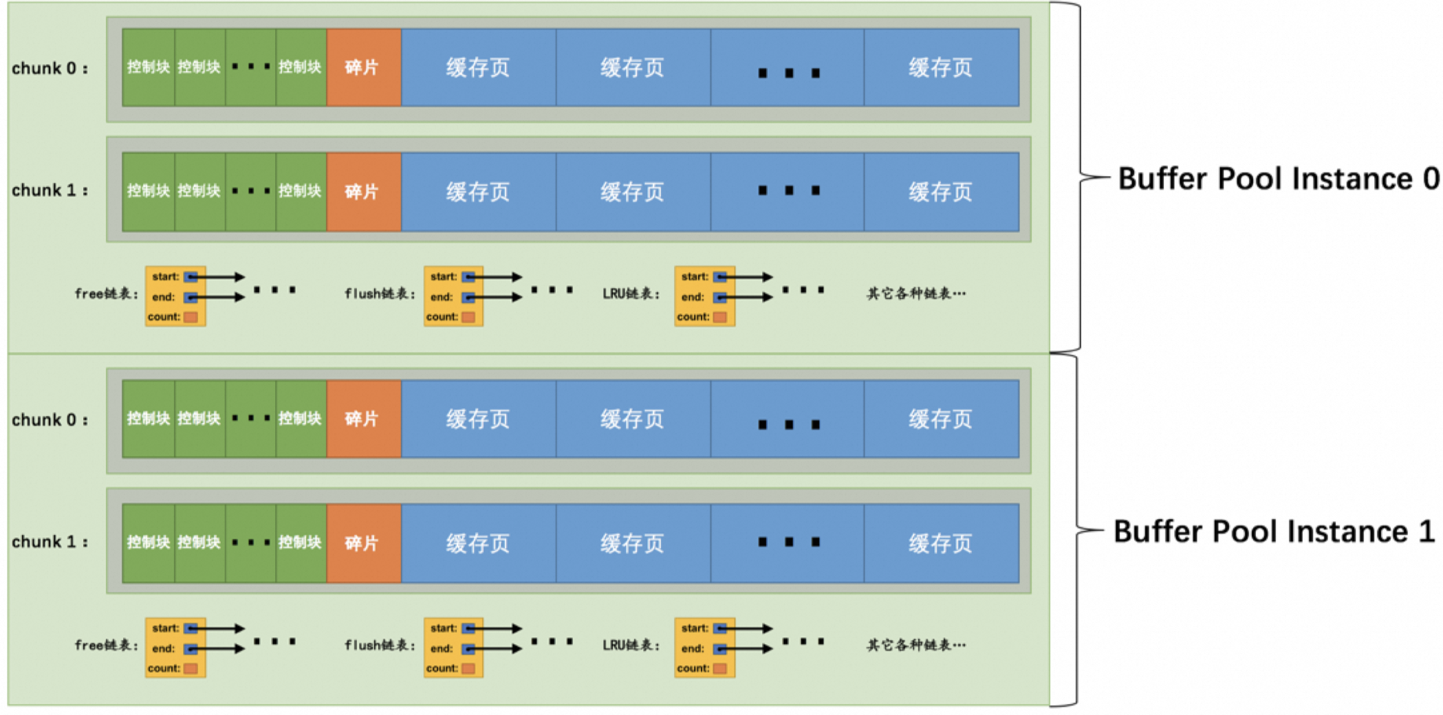 【MySQL 数据宝典】【内存结构】- 001 BufferPool