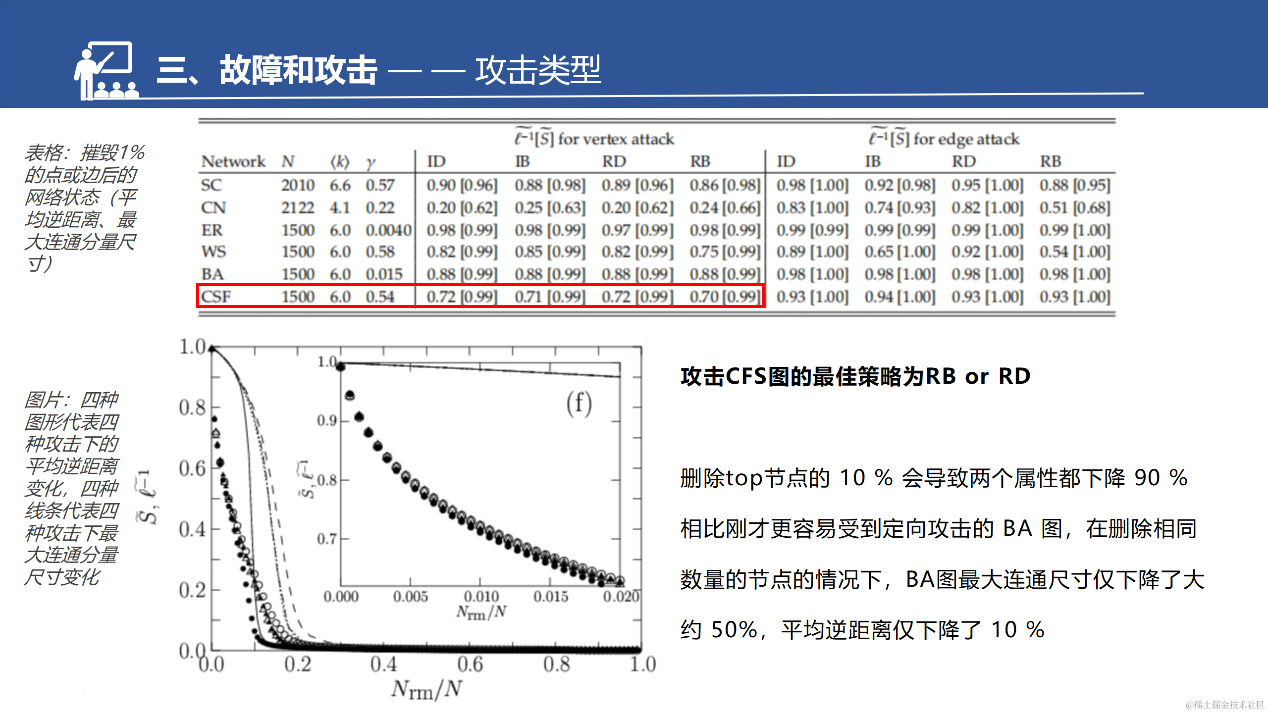 网络的脆弱性和鲁棒性调研汇报--于淼_51.png