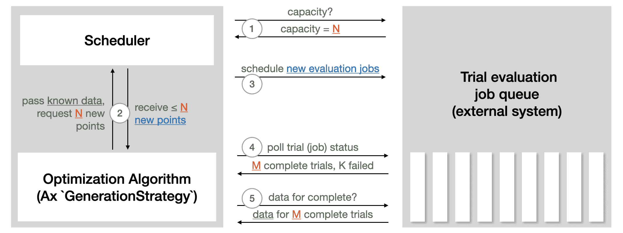 ../_static/https://gitcode.net/OpenDocCN/pytorch-doc-zh/-/raw/master/docs/2.2/img/ax_scheduler_illustration.png