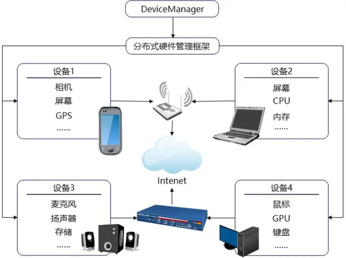 <span style='color:red;'>OpenHarmony</span> <span style='color:red;'>实战</span><span style='color:red;'>开发</span>——<span style='color:red;'>分布式</span>硬件管理详解