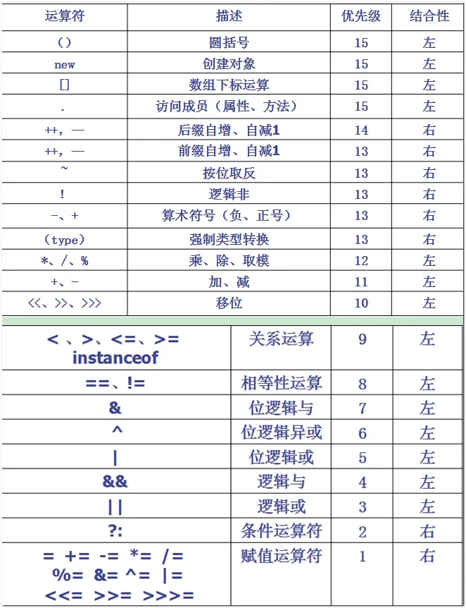 运算符优先级从高到低