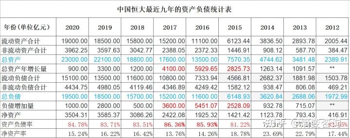 二,恒大集团资产负债分析