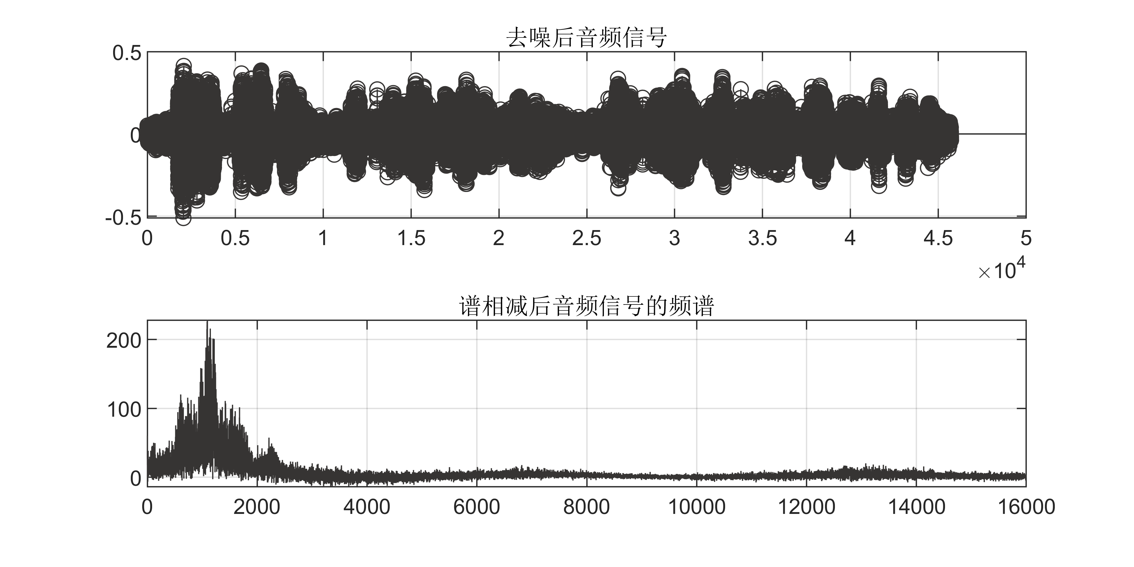 【MATLAB】语音信号识别与处理：一维信号NLM非局部均值滤波算法去噪及谱相减算法呈现频谱