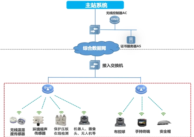 2024通信会｜迈向智慧配电网建设新时代，锐捷网络发布双平面配电通信解决方案