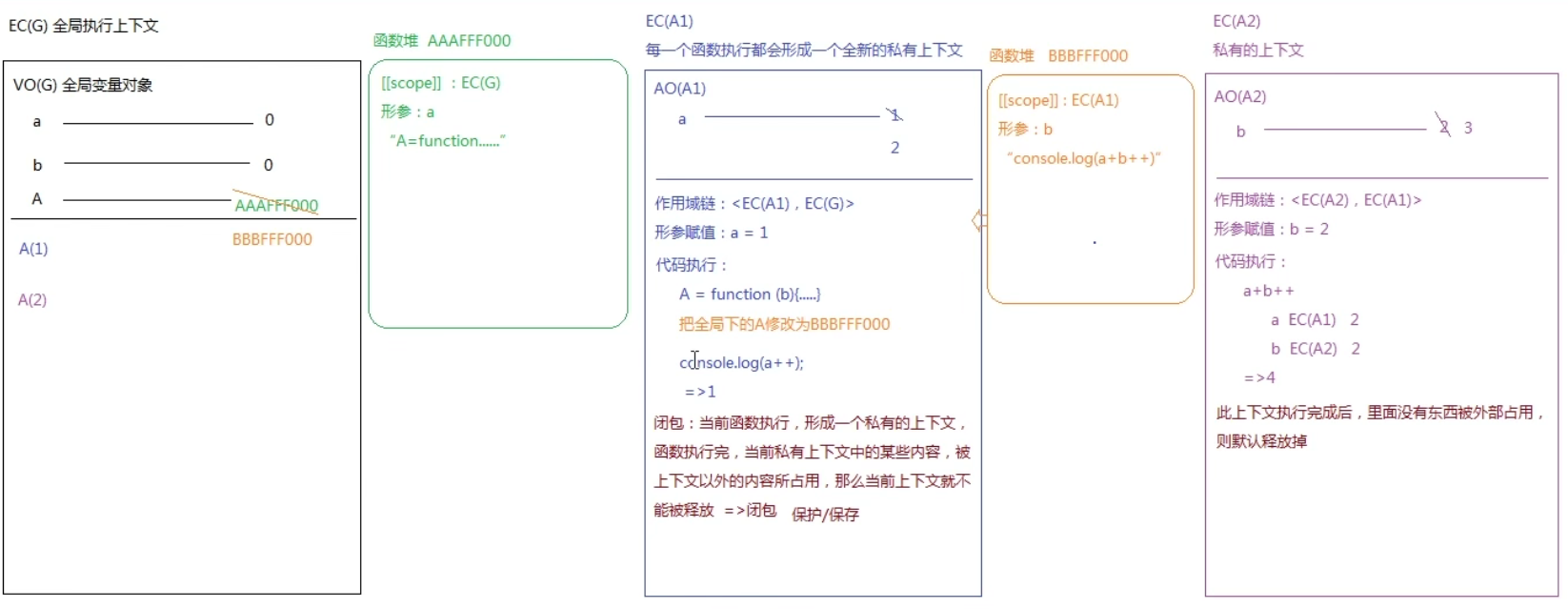 阿里经典闭包面试题
