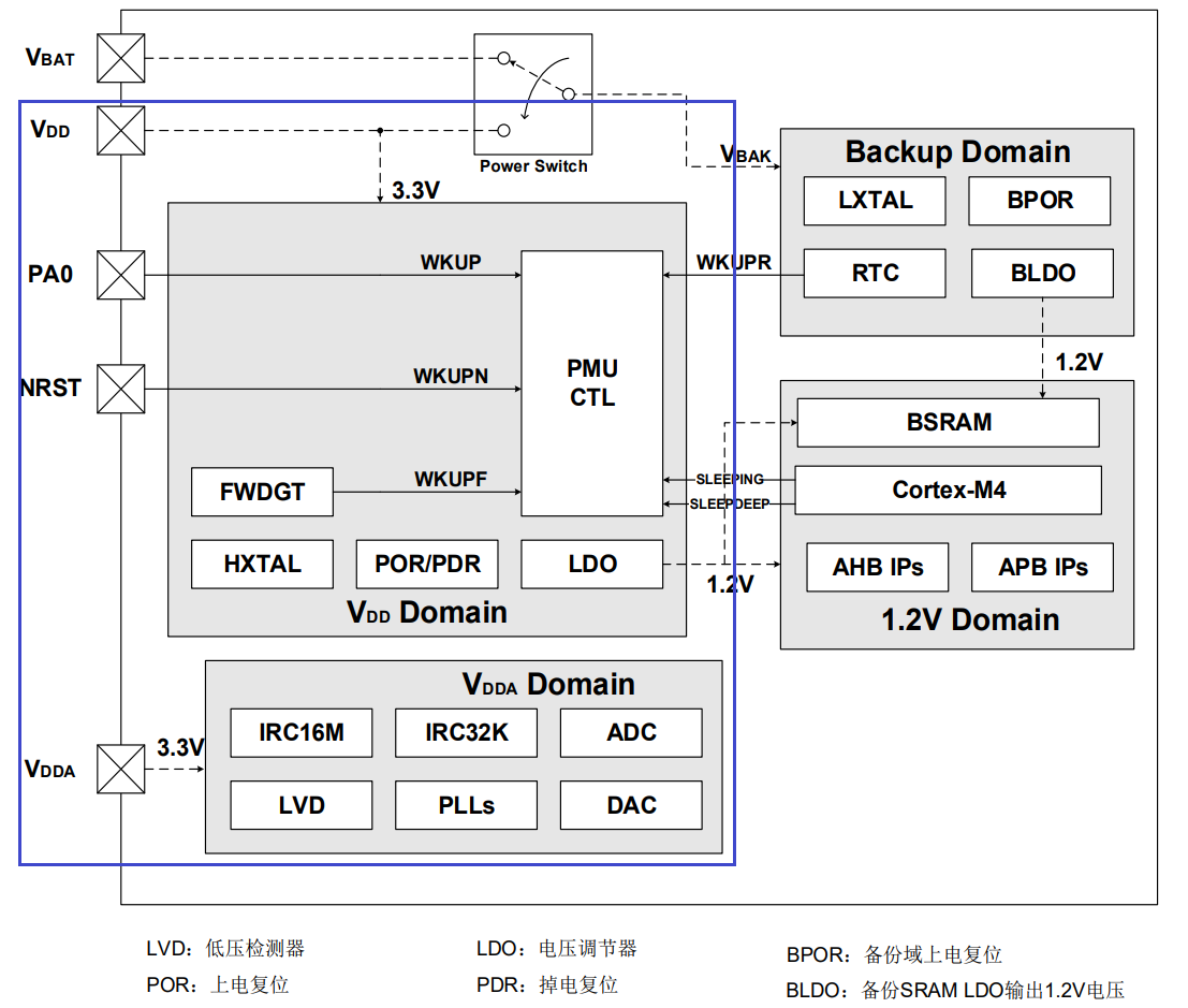 嵌入式开发——电源管理单元PMU