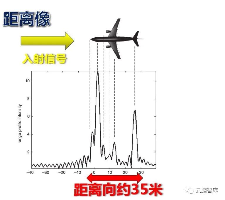 散射理论方程_第十五讲 ISAR成像雷达：理论基础距离与方位像_weixin_39929096的博客-CSDN博客