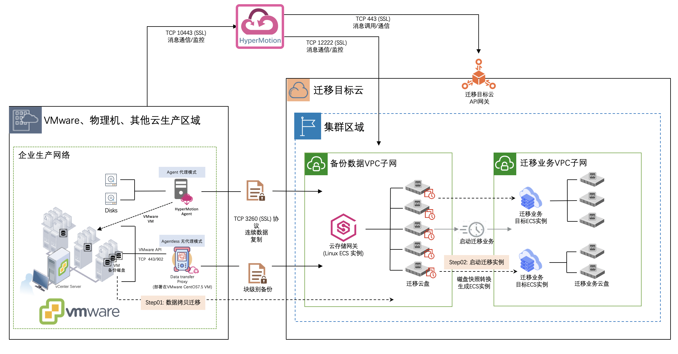 VMware虚拟机迁移到阿里云实操案例