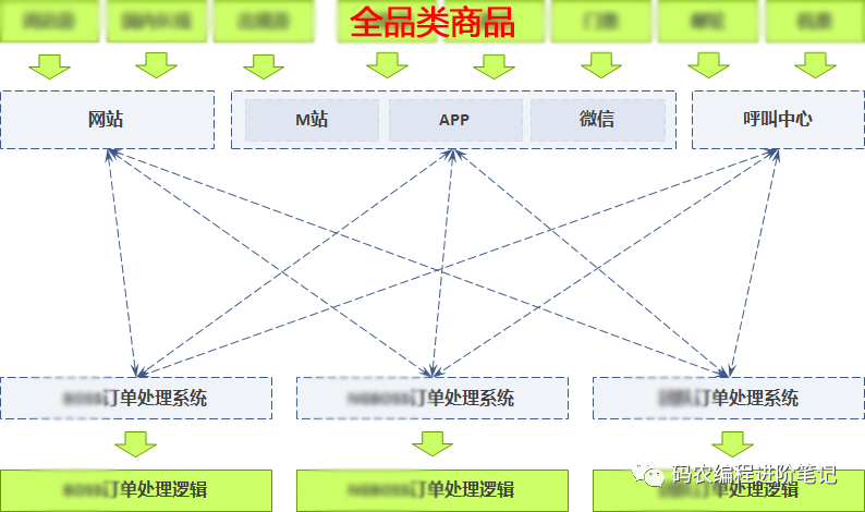 京东面试官：给我说说你简历上的订单系统是如何设计的？尽量详细点~