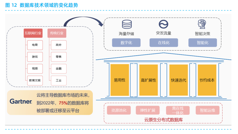 云原生架构设计原则及典型技术