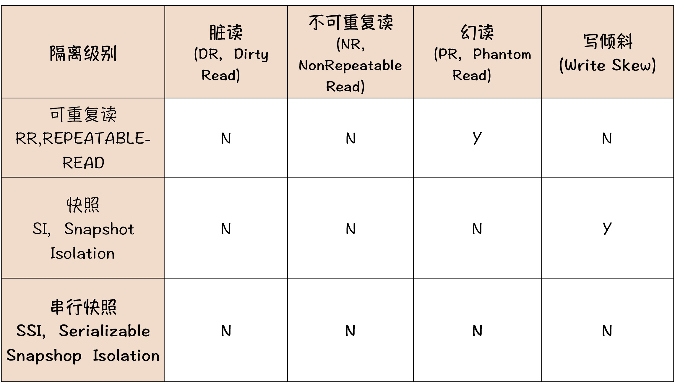 NewSQL如何解决高可用、分片？