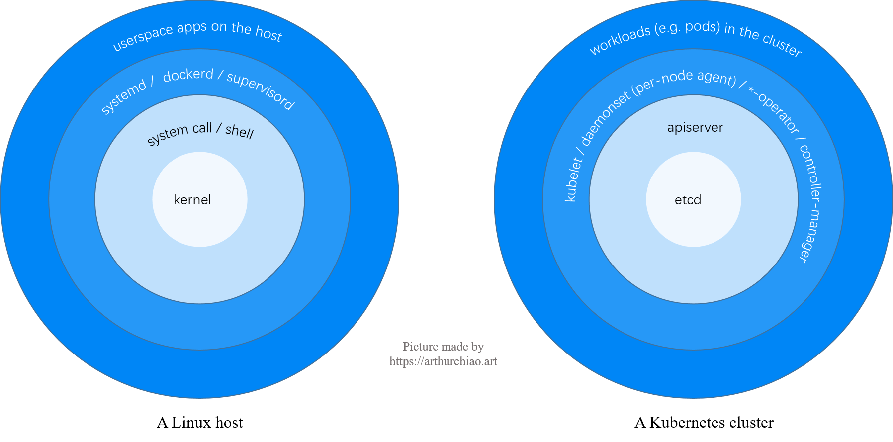 Fig 1. Anology: a Linux host and a Kubernetes cluster