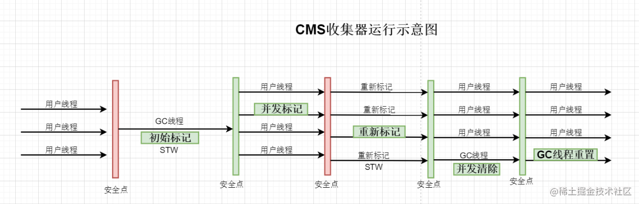 JVM系列(十一) 垃圾收集器之 Concurrent Mark Sweep 并发标记清除