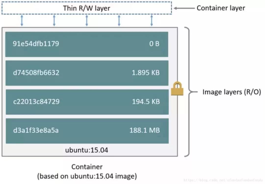 Dockerfile Add Dockerfile CSDN Dockerfile add dockerfile csdn