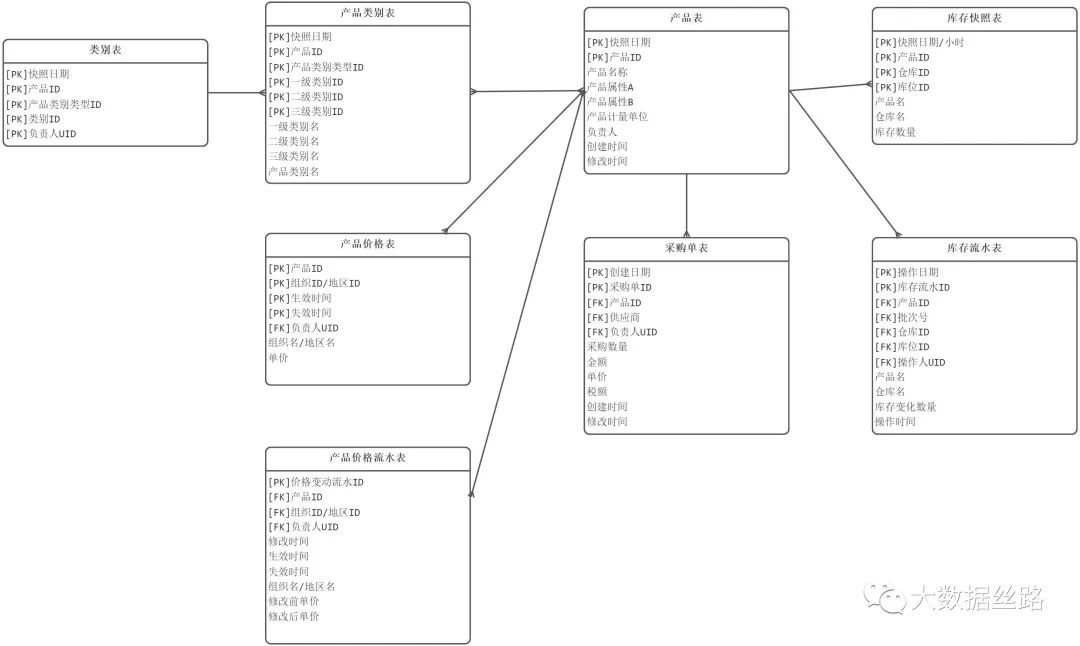 如何对一个B2C电商平台数据建模-2-产品