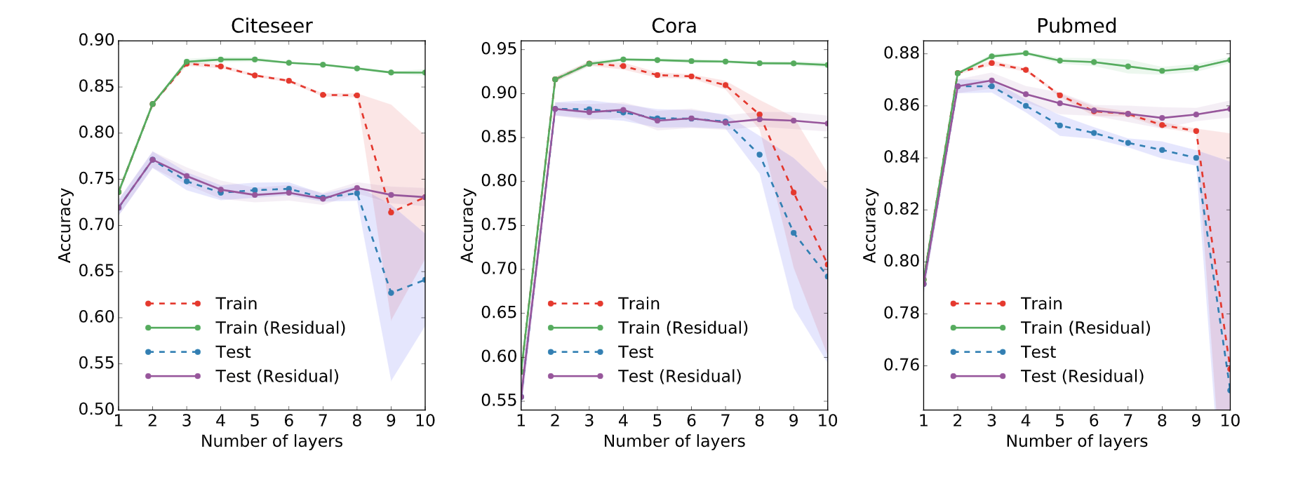 Detailed introduction to GCN graph convolution network