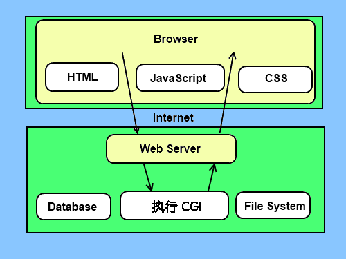 Python3入门教程｜｜Python3 正则表达式｜｜Python3 CGI 编程