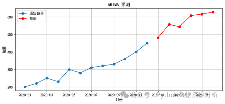 时间序列预测模型之一文讲透 ARIMA 模型