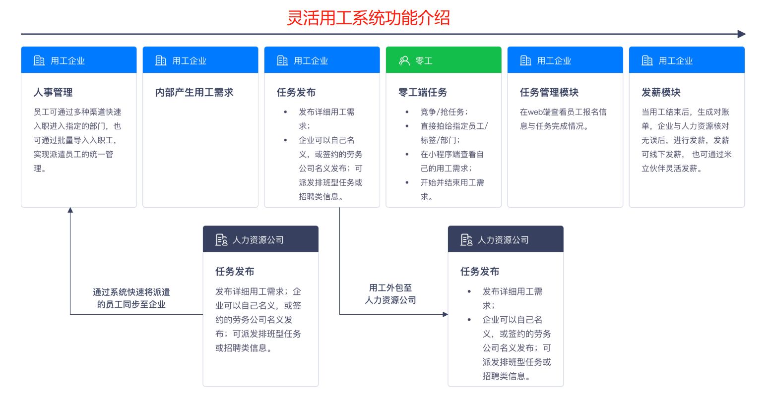 灵活用工服务平台是怎样的？