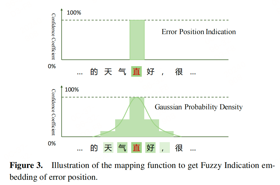 模糊指示（Fuzzy Indication）策略