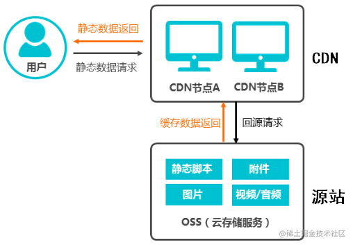 Docker 是怎么实现的？前端怎么用 Docker 做部署？