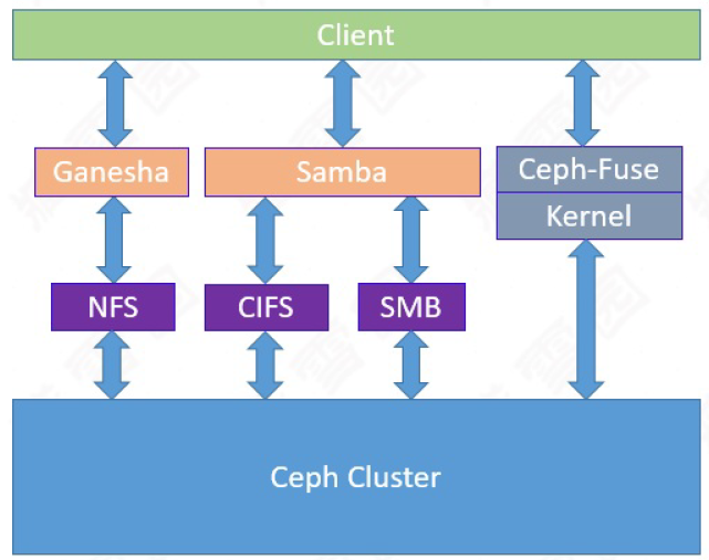 Ceph æä»¶ç³»ç»ï¼åï¼ - æä¸­é¾è¾- åå¢å­