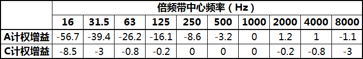 A、C计权网络对声级计的响应特性增益