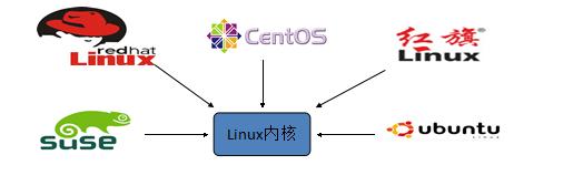 UNIX/LINUX，linux原生系统_Linux的概述