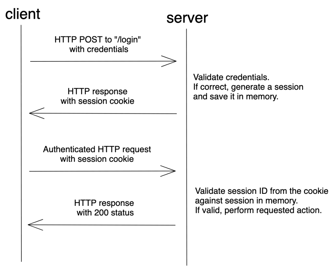 thinkphp6入门（17）-- 网站开发中session、cache、cookie的区别