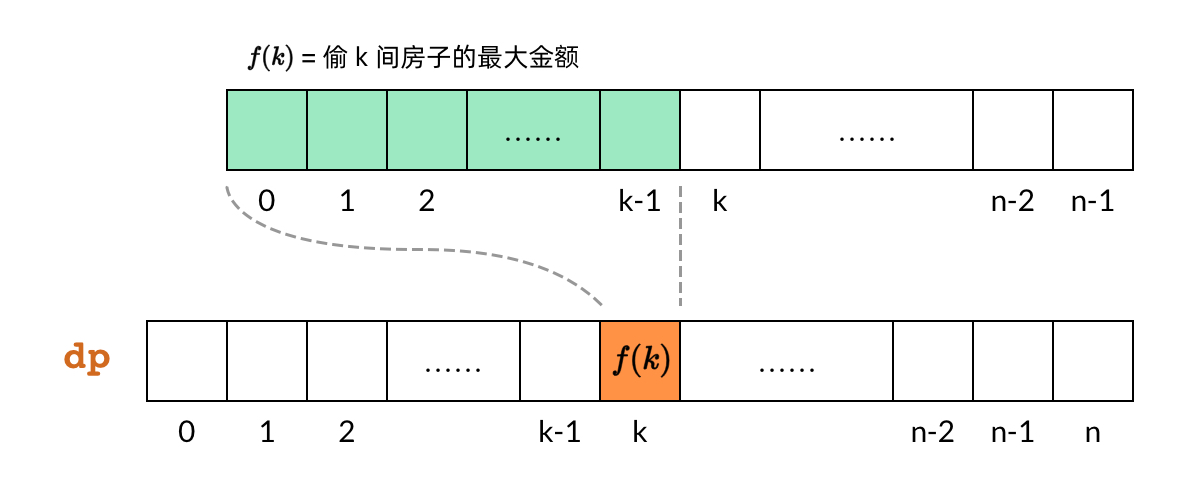 DP 数组与子问题的对应关系