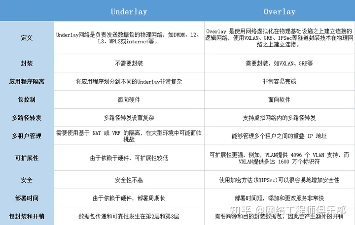 什么是Overlay网络？Overlay网络与Underlay网络有什么区别？