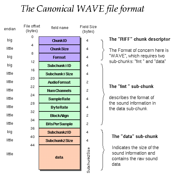 典型的WAV文件