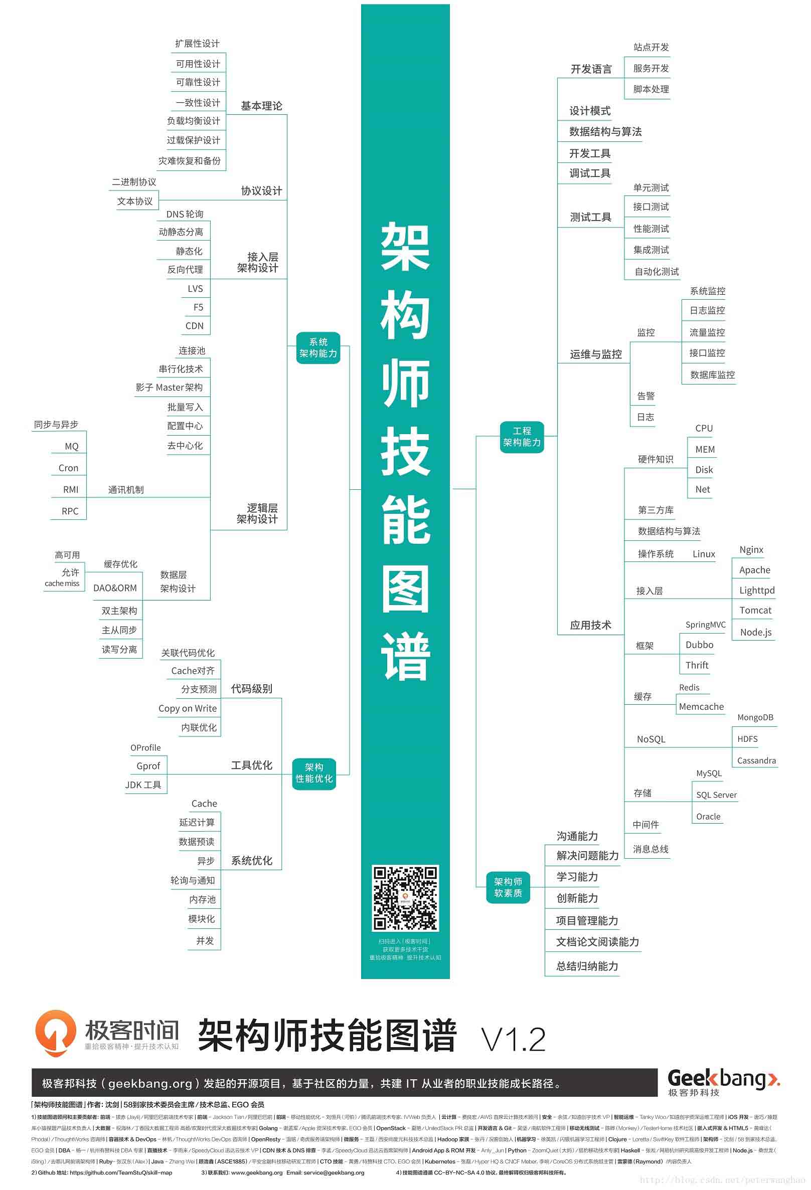 IT职业技能图谱「高清」