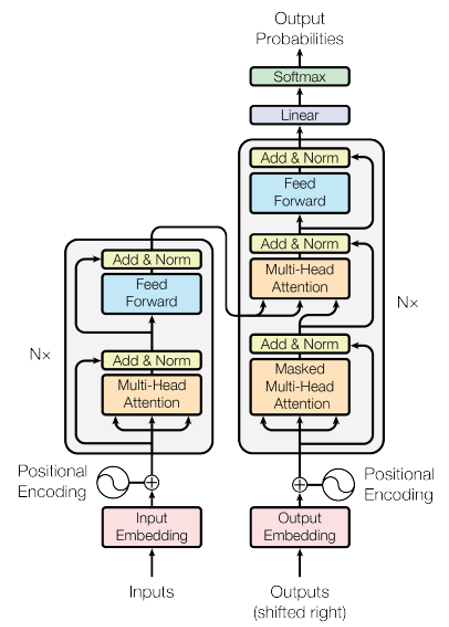 Transformer Architecture