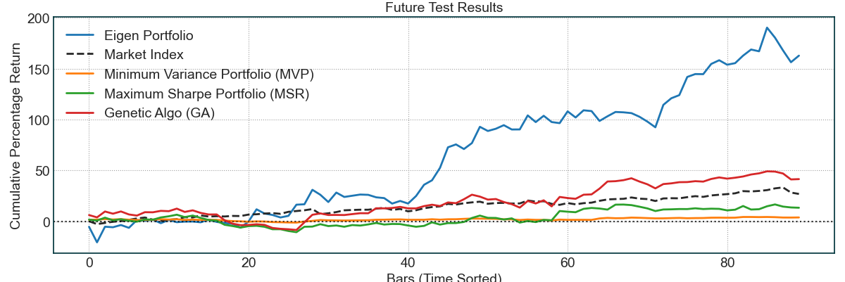 Forward Test Results