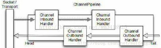 java context.write_Channel.write() 和 ChannelHandlerContext.write() 的区别