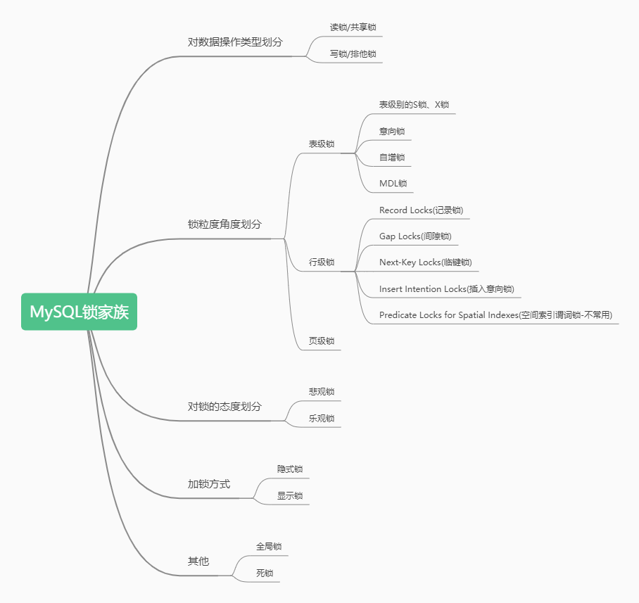 MySQL锁家族 (1)