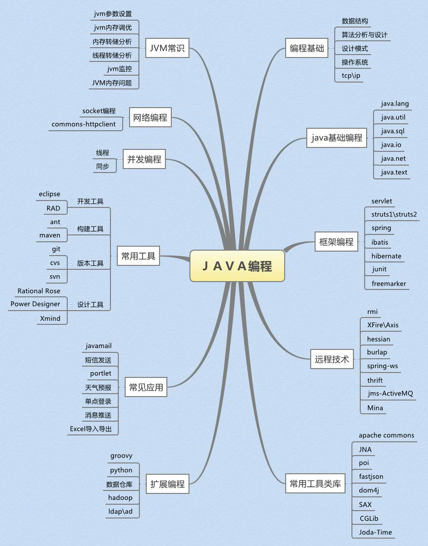 Java技术栈